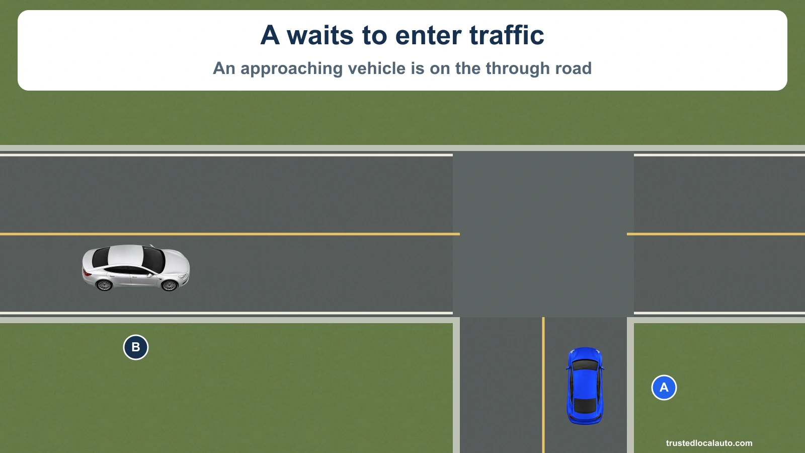 Blue A waits at a side-road entrance. Silver B approaches on the through road. The picture does not establish a safe gap.