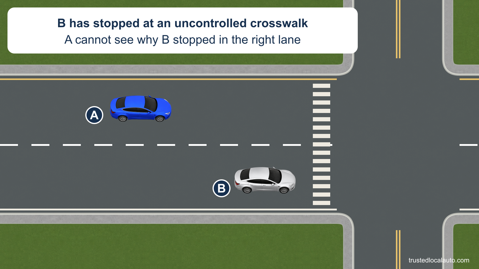 A approaches in the left lane of a city street with two lanes in its direction. B is stopped in the right lane at an intersection crosswalk with no signal, and no pedestrian is visible in front of B.