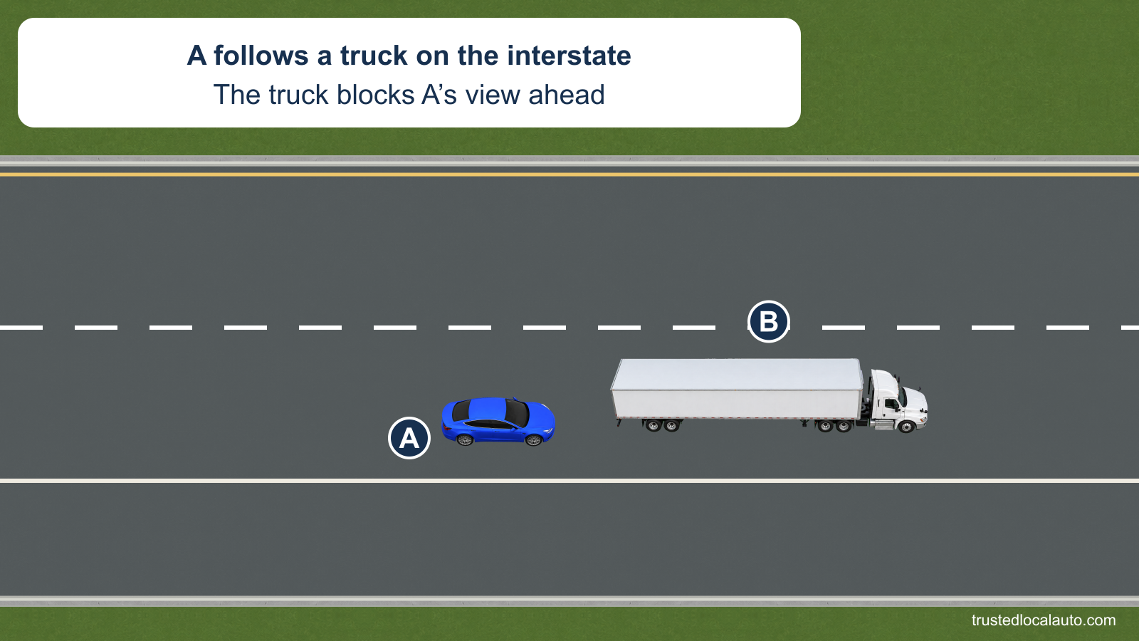 A follows close behind a large truck on an interstate. The truck blocks the forward view; no extra traffic or two-second rule is introduced.