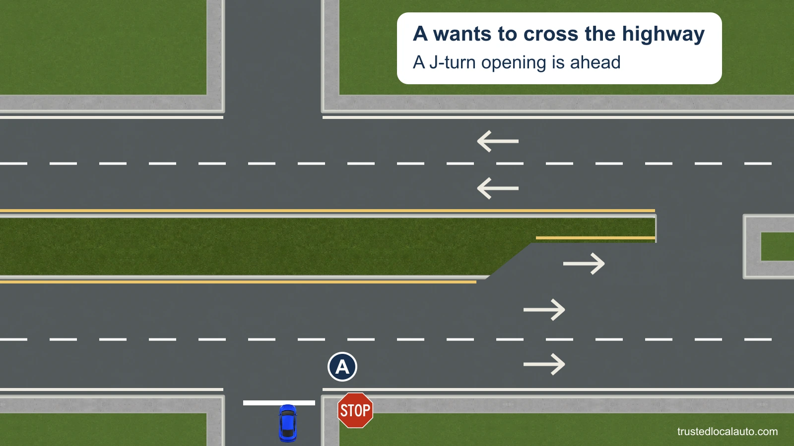 Blue A is on a side road before a divided four-lane highway. A continuous median blocks the direct crossing and a downstream opening is visible.