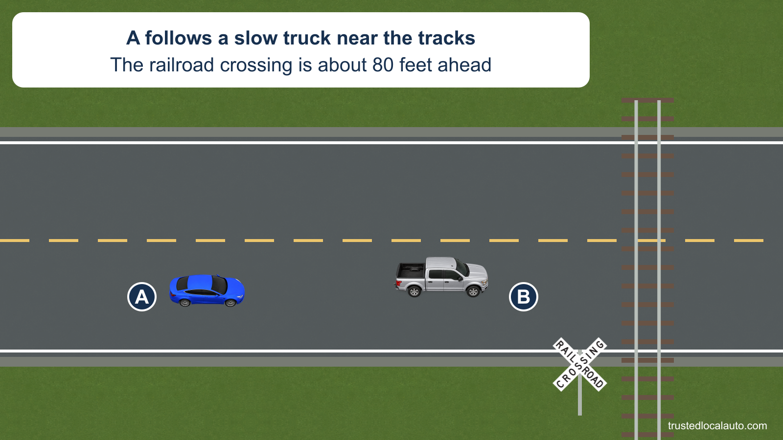 A follows a silver pickup on a road with a broken yellow center line. A railroad crossing is ahead; the card repeats the given distance of about 80 feet.