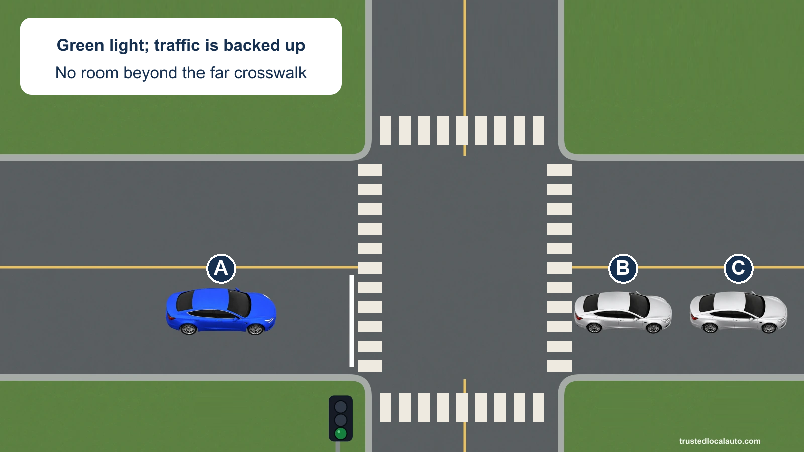 A faces a green light before an intersection with marked crosswalks. Cars B and C are backed up beyond the far crossing, leaving no room for all of A beyond it.
