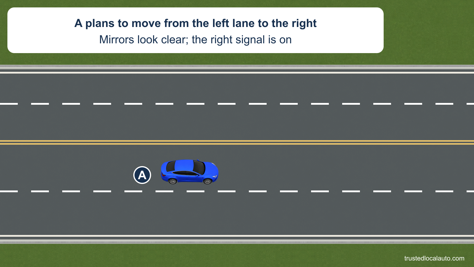 A is in the left of two eastbound lanes and plans to move right. The card repeats that the mirrors look clear and the signal is on.