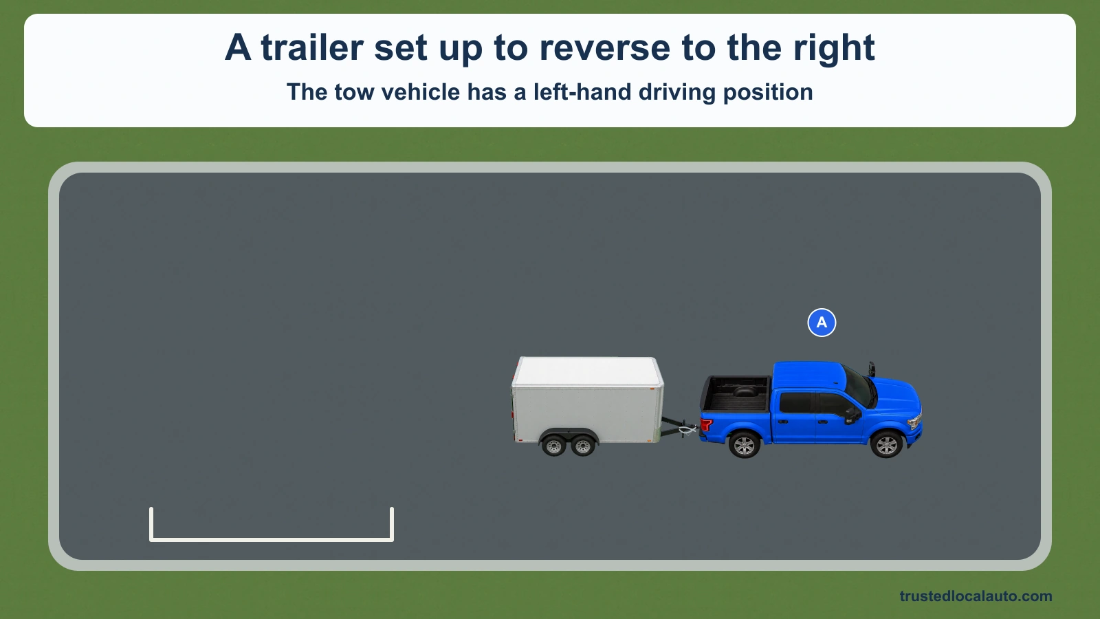 A left-hand-drive pickup and aligned single trailer face right in a paved practice area, with a backing destination behind and to the driver’s right.