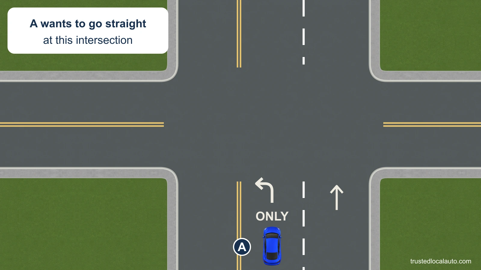 Blue car A is in a lane marked with a curved left arrow and ONLY as it reaches an intersection. The adjacent lane to its right has a straight arrow. A card says that A wants to go straight.