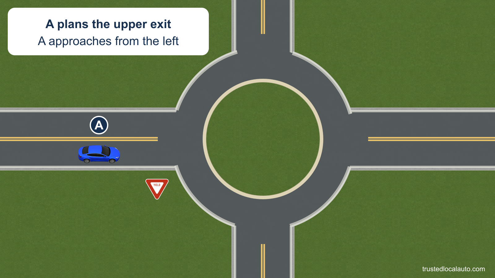 A approaches the circular intersection from the left and intends to take the upper exit. The center island, entry sign and exits are visible, with no route or circulation arrows selected.