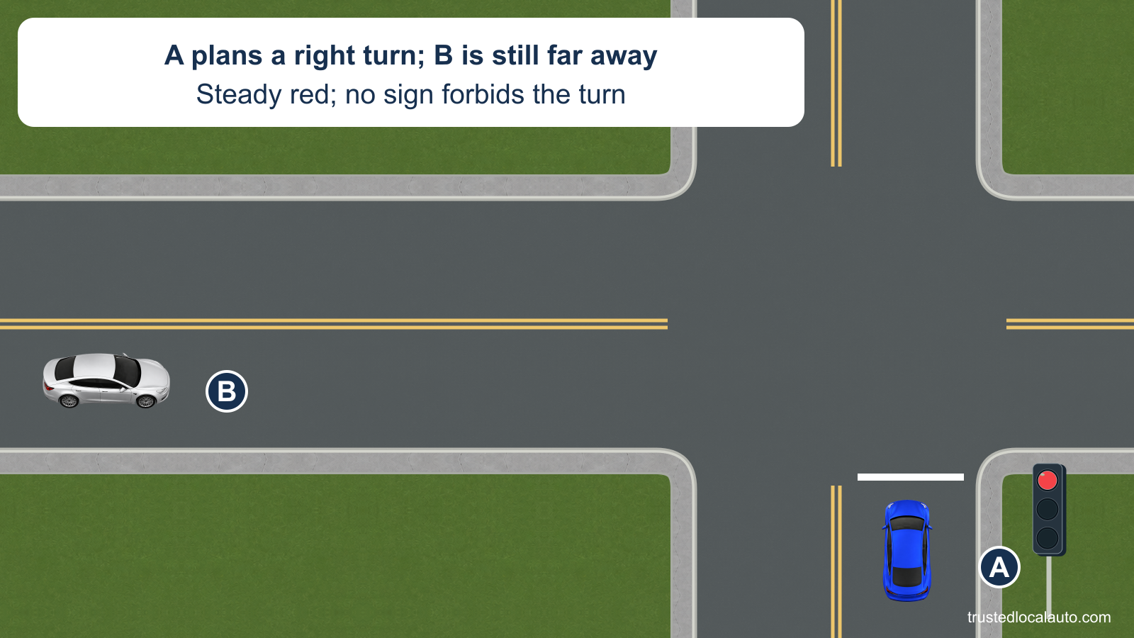 A approaches a steady red light intending to turn right. Car B is still far back on the cross street to A’s left; no pedestrians or sign prohibiting the turn are shown.