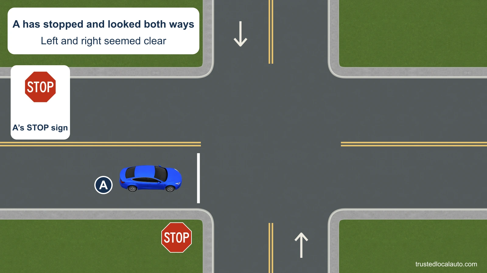A waits behind a stop line at a STOP sign. The intersection is empty. Traffic-direction arrows show the two opposing lanes of the cross street. The card says A has looked left and right and both seemed clear.