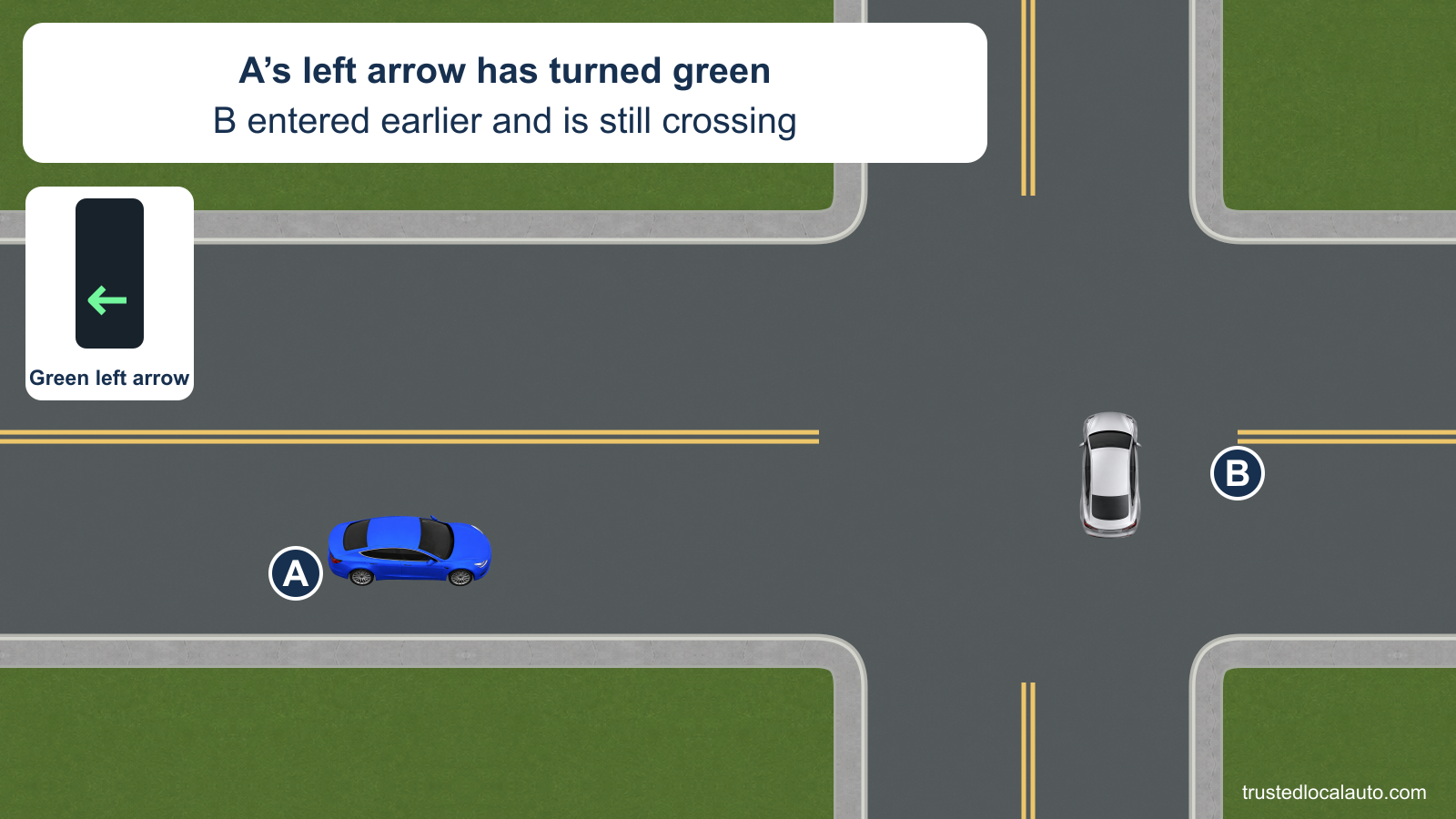 A waits to turn left while cross-street B is still inside the junction. The card states A’s new green arrow and B’s prior entry.