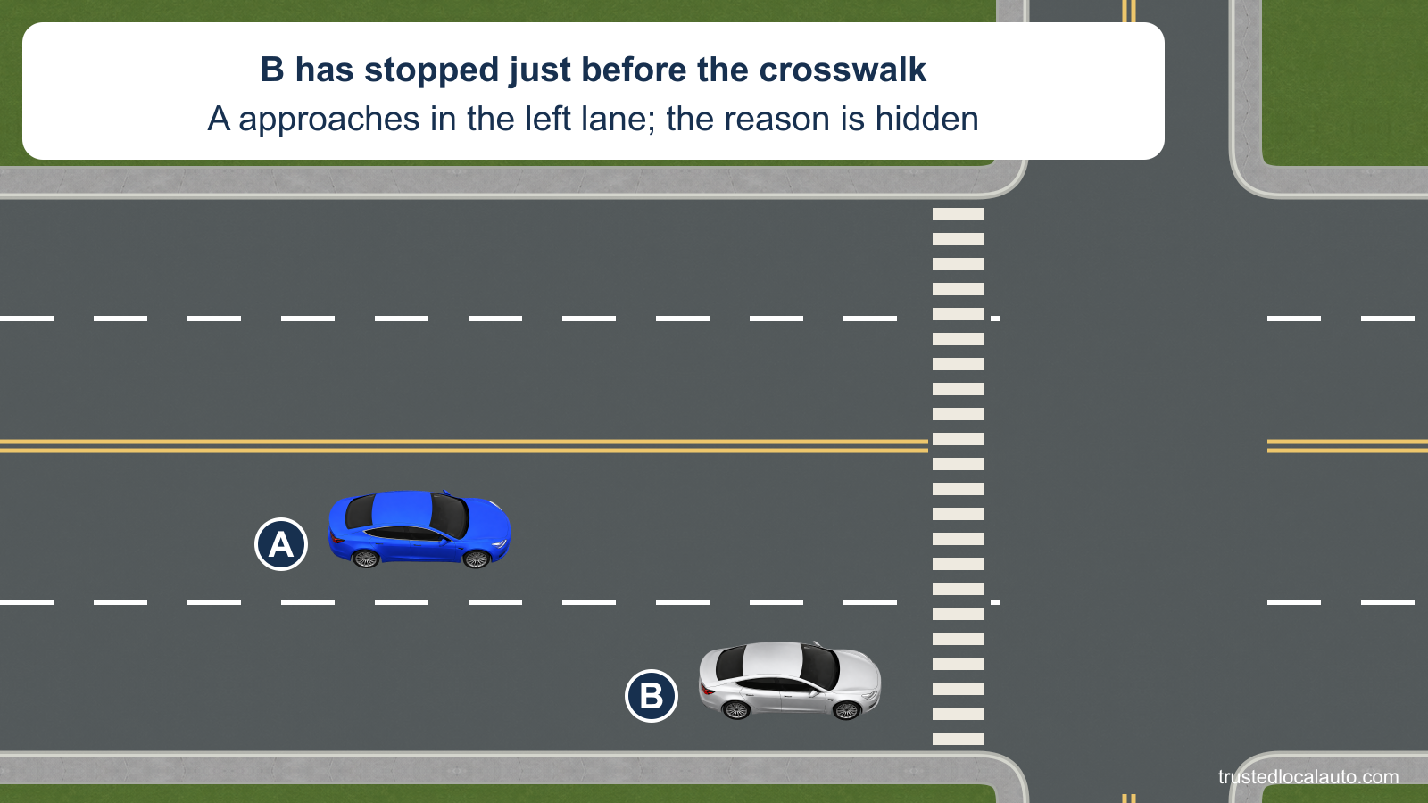 A approaches in the left lane of a four-lane street while B is stopped in the right lane just before a marked crosswalk at an unsignalized corner. No pedestrian is visible in the question image.