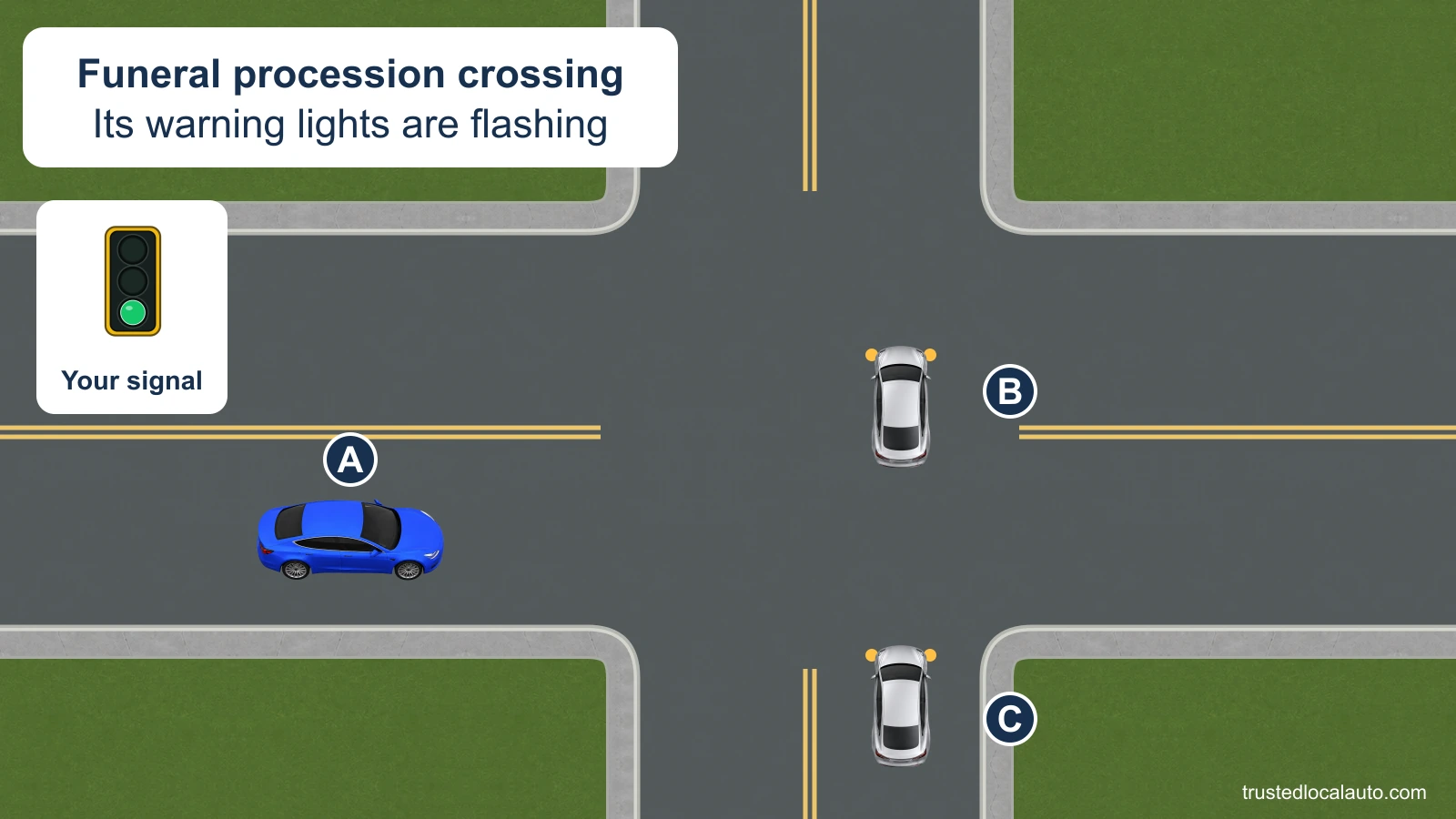 A has a green signal, but two cars of a funeral procession continue across its path. Their amber warning lights are shown.