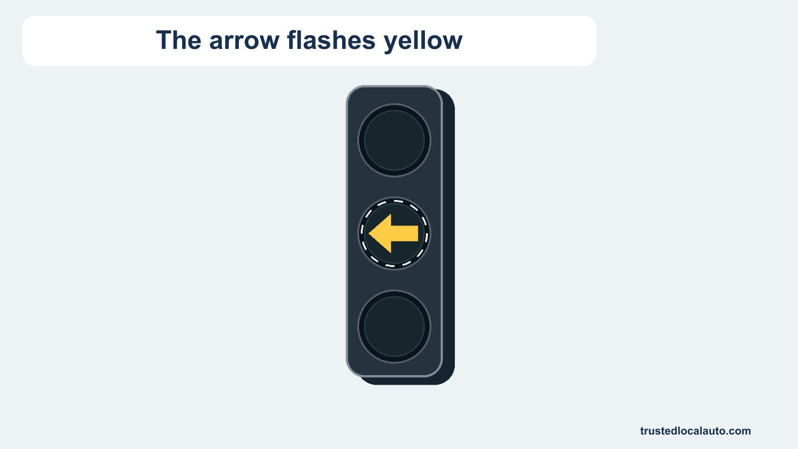 A vertical signal detail displays a flashing yellow left arrow with flash-ring marks and a neutral statement that it flashes yellow.