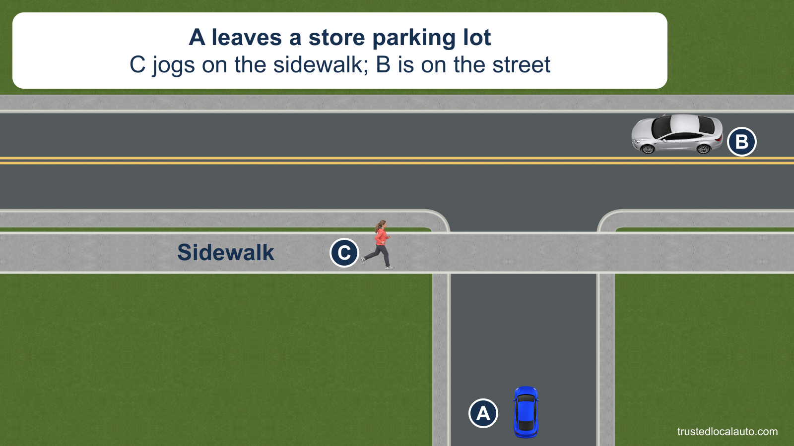 Blue car A faces out of the store parking-lot driveway, more than two car lengths before the sidewalk. Jogger C approaches along the sidewalk, and silver car B approaches on the street. The question shows no stopping bar or selected movement.