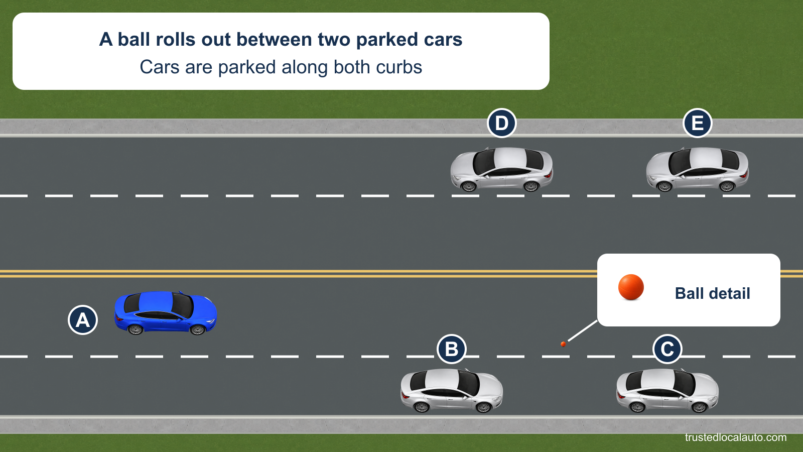 Blue A approaches a small ball that has rolled out through the gap between silver parked cars B and C on the near curb. Silver D and E occupy the opposite parking row. A labelled enlarged ball detail connects to the small ball in the roadway. No avoidance route is selected.