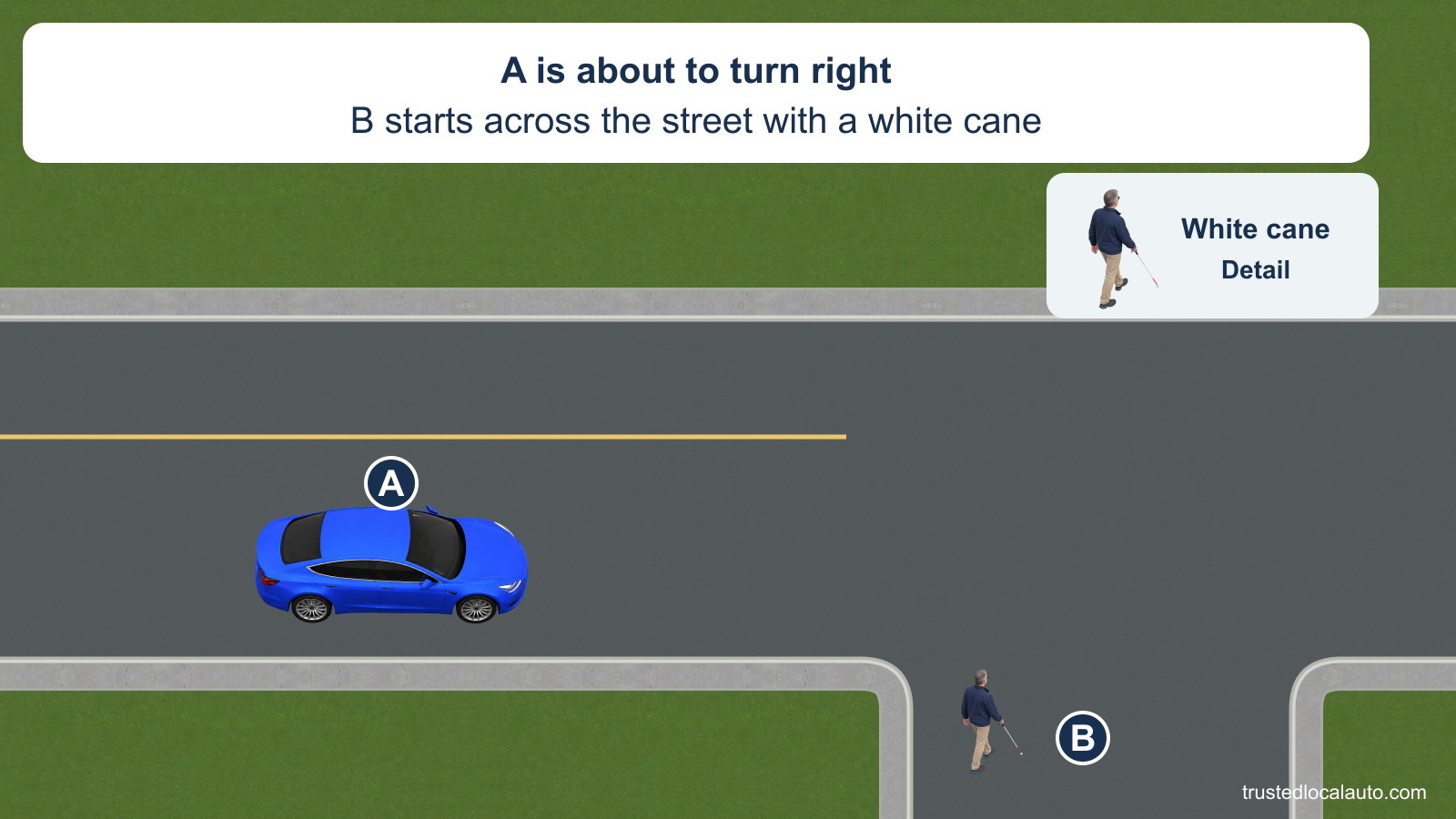 A approaches a right-turn corner while B starts crossing the receiving street with a white cane. An unchanged cane-user detail makes the cane visible.