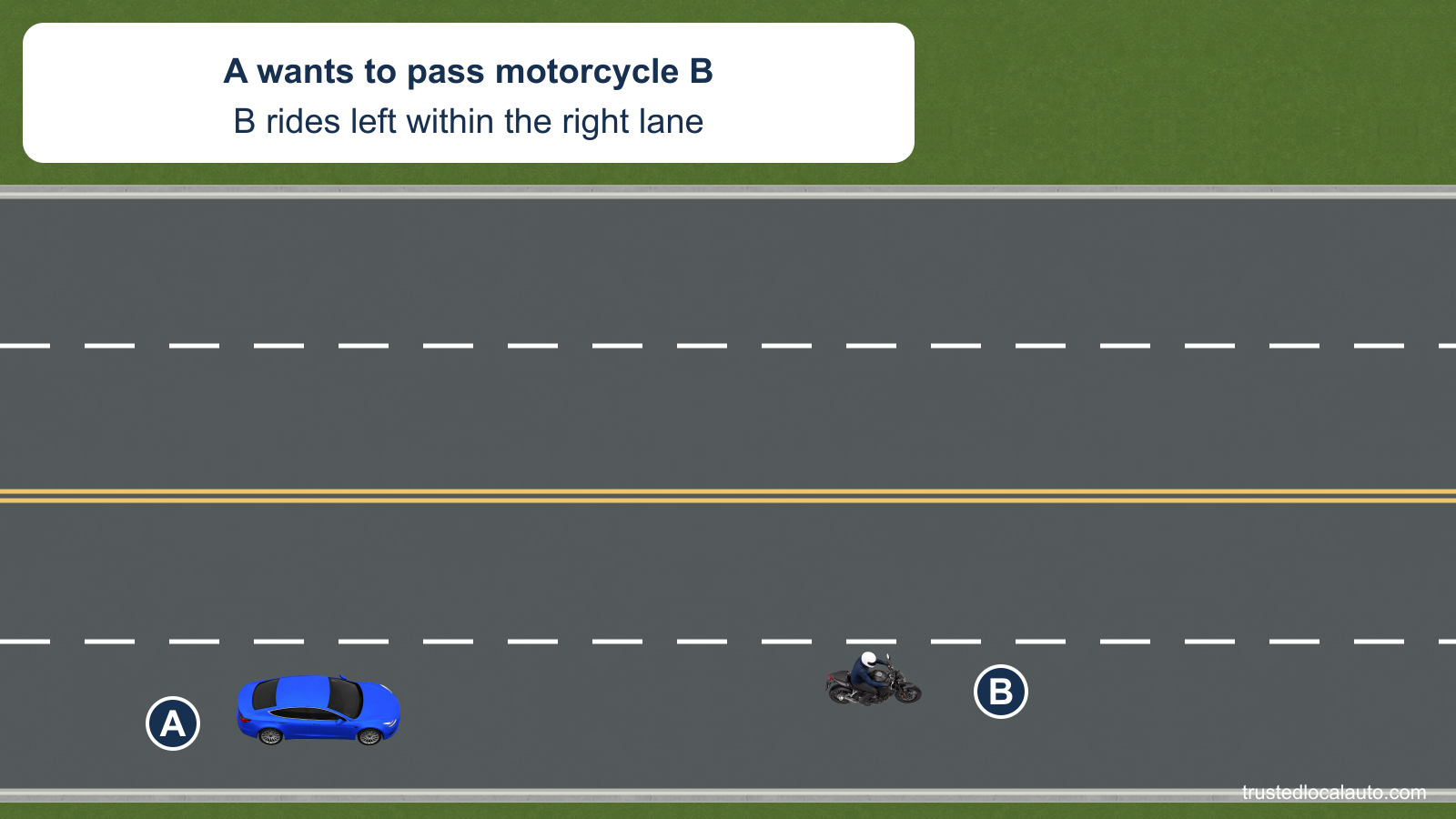 A approaches motorcycle B from behind on a road with two lanes in the same direction. B occupies the left portion of the right lane; the adjacent left lane is clear and no pass is drawn.
