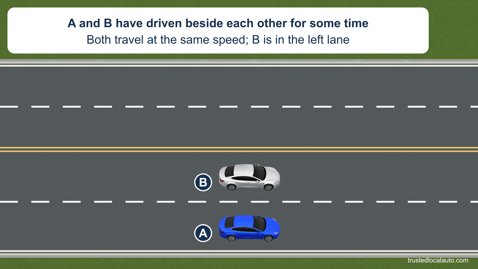A and B travel beside each other in the two lanes going their way on a highway. A is in the right lane.