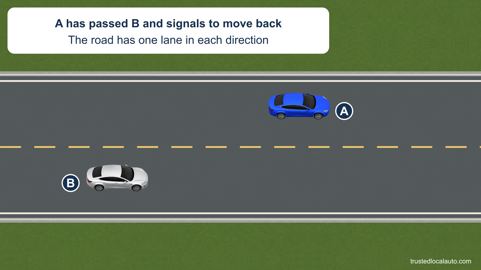 A has passed B using the opposing lane on a two-lane road. The card states that A signals to move back right; no return route or mirror clearance cue is selected.