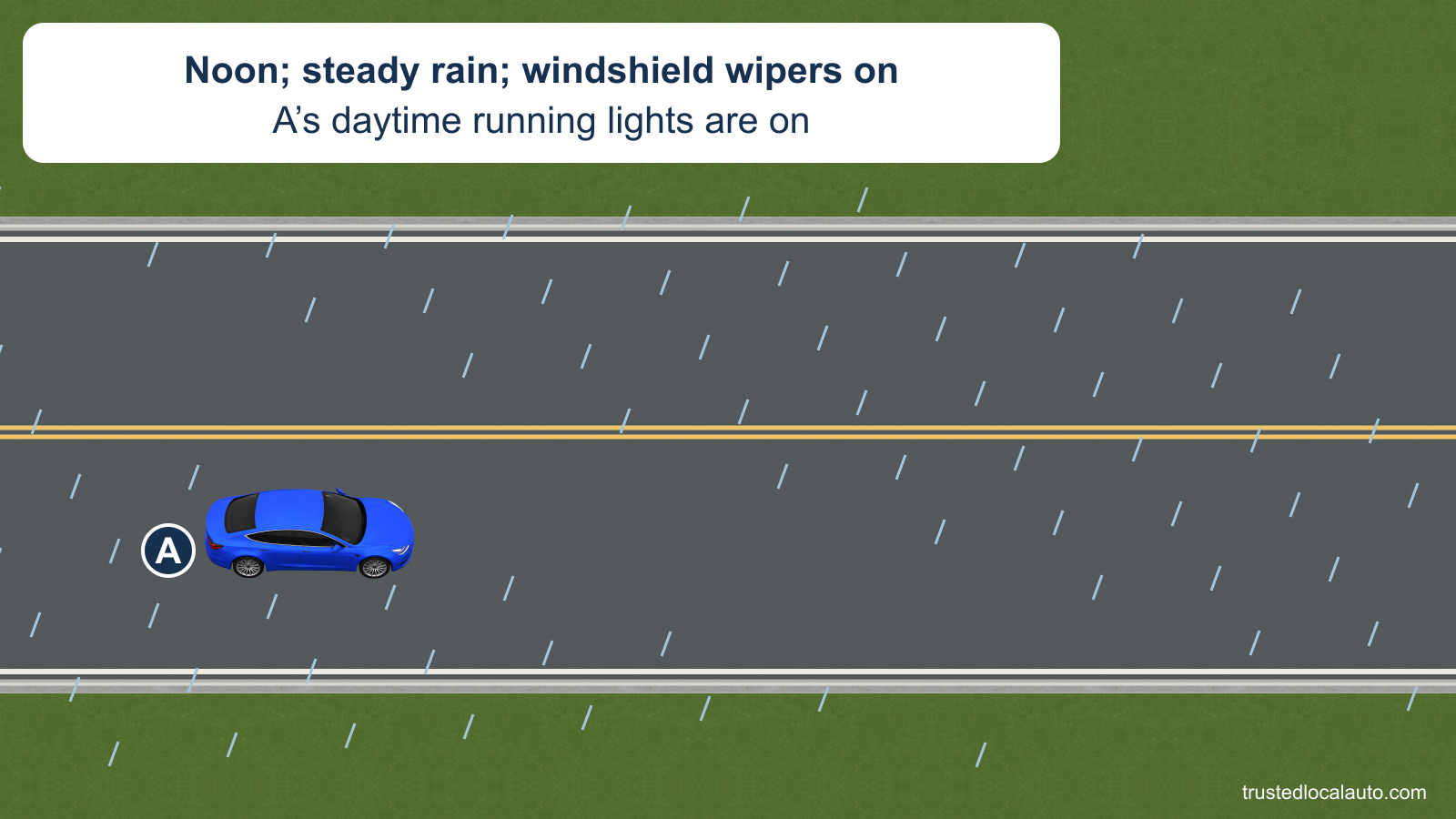 A drives along a wet road in daylight rain. The caption states that it is noon, the windshield wipers are on and A’s automatic daytime running lights are on.