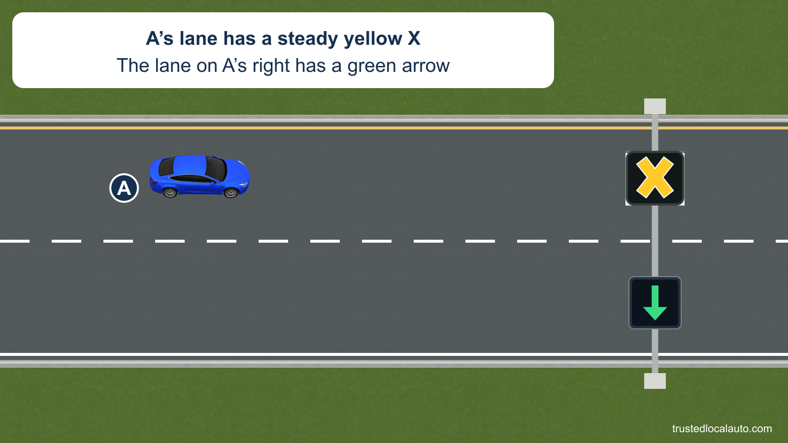 A travels in the left of two lanes beneath a steady yellow X. A green downward arrow is displayed above the empty lane to A’s right.