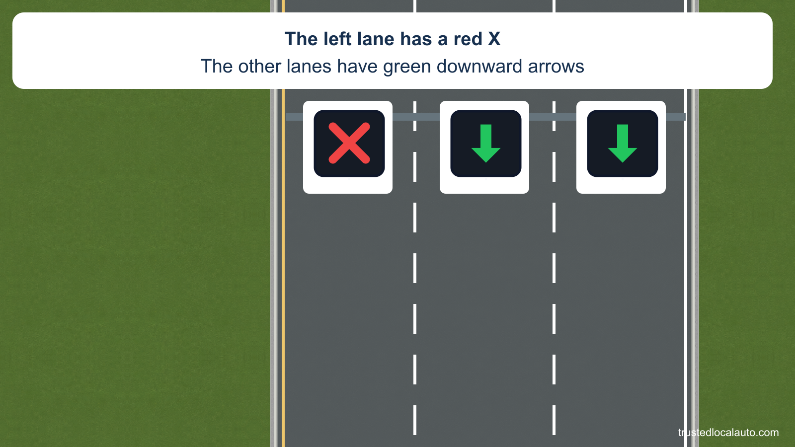Three highway lanes each have an aligned overhead control. The empty left lane has a red X; the middle and right lanes have green downward arrows. No learner car or movement route is supplied.
