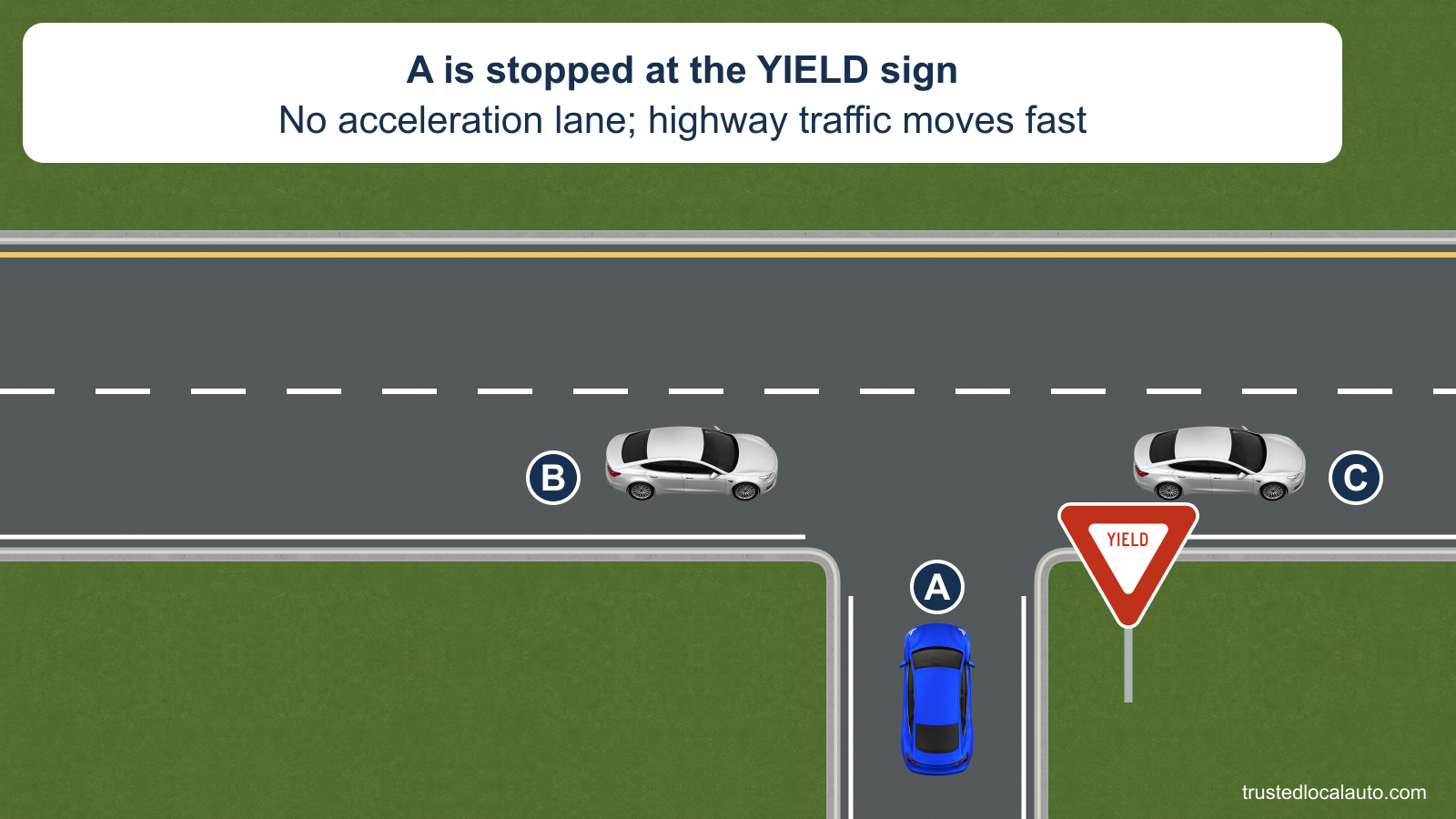 Blue car A is stopped on a short ramp at a YIELD sign. The ramp ends directly at a two-lane highway, where silver cars B and C travel to the right; no acceleration lane or measured gap is shown.