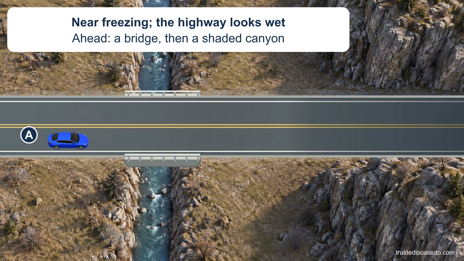 A approaches a bridge over a river on a wet-looking two-lane highway. Beyond the bridge, rocky canyon walls shade the roadway. A card states that it is near freezing; no ice patches or answer highlights appear.