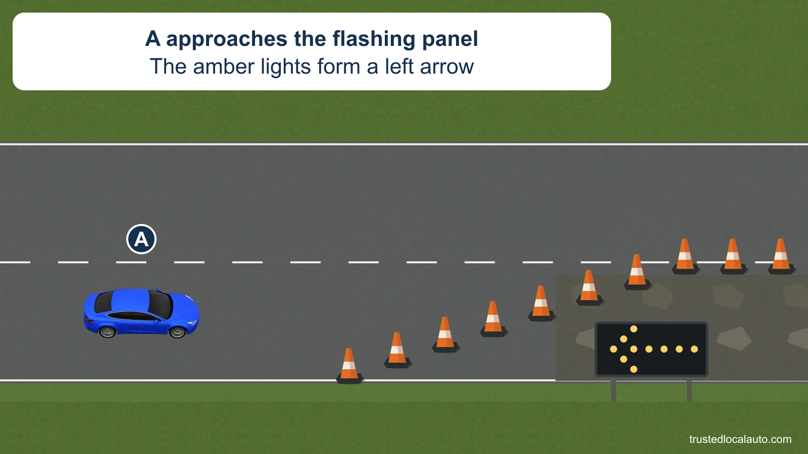 A approaches orange cones in the right of two same-direction lanes. Beyond the cones, a black panel displays amber lamps in the shape of a left-pointing arrow.