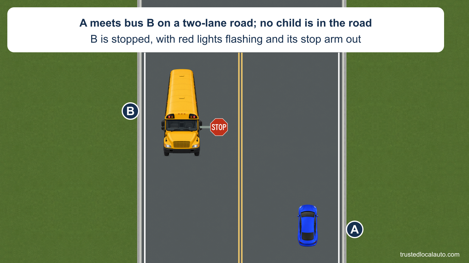 A approaches school bus B from the opposite direction on a two-lane road. B’s red warning lamps are lit, its STOP arm is extended, and no children are in the road.