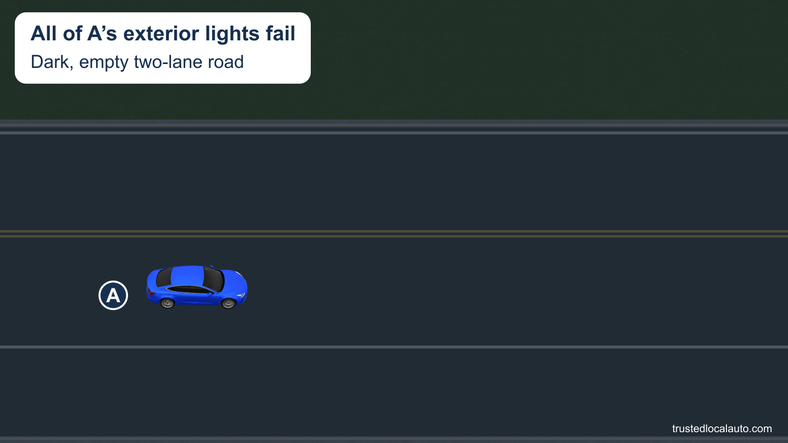 A is in its travel lane on a dark two-lane road with no other traffic. There is no beam, operating warning light, shoulder path or stopping point in the question.