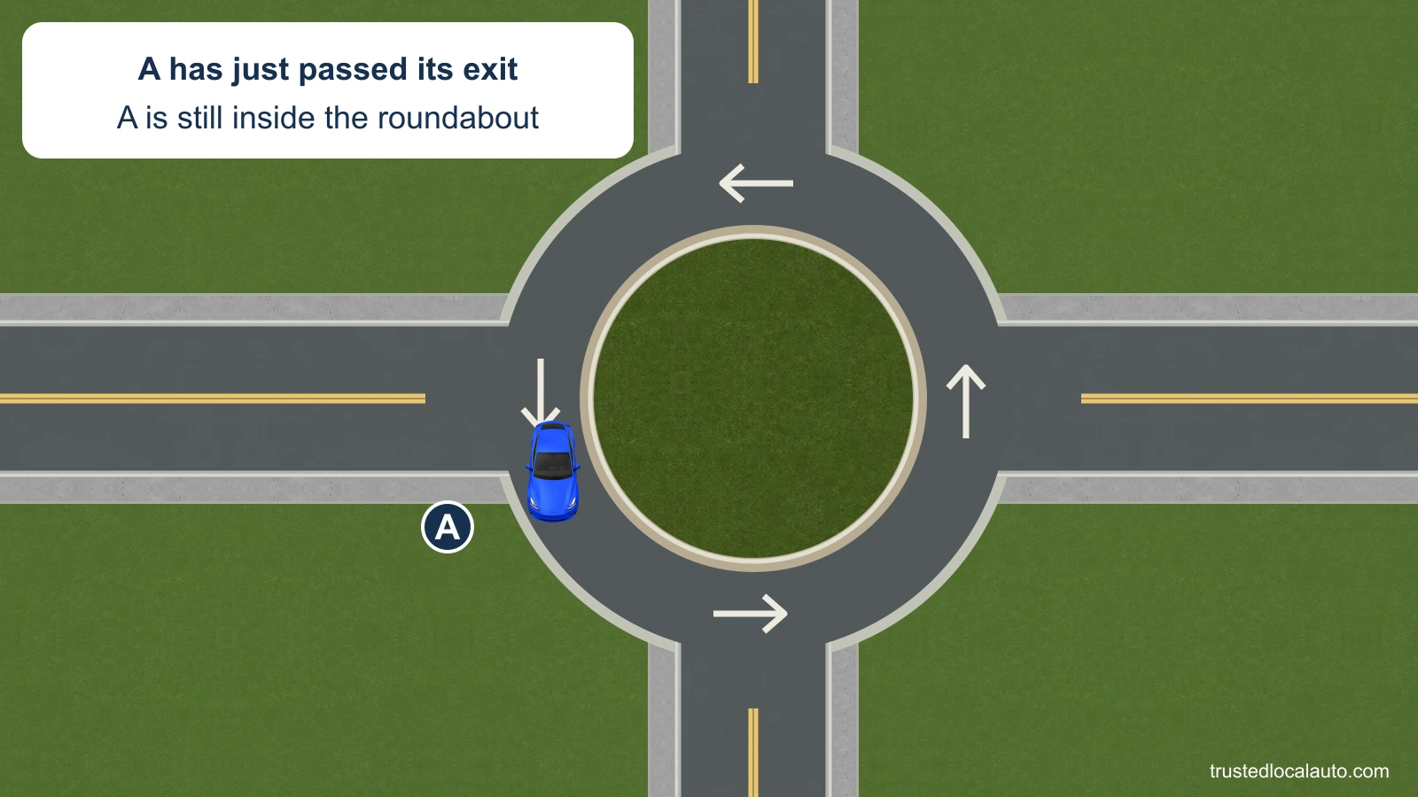 A is inside a single-lane roundabout just beyond the intended exit. All four streets connect through open mouths; normal roadway arrows show circulation, with no chosen route.