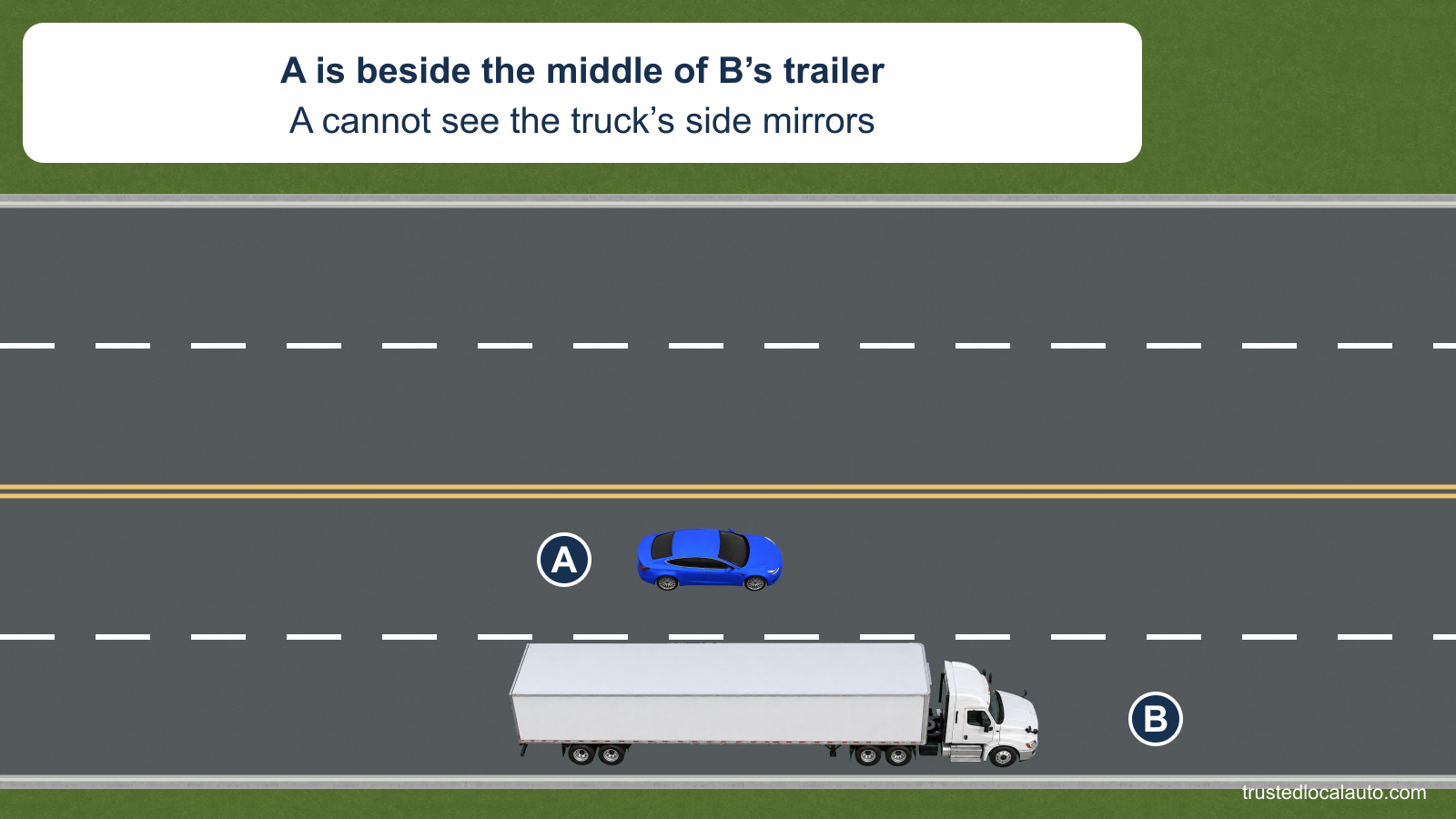 A travels in the left lane beside the middle of tractor-trailer B on a four-lane highway. The card states that A cannot see B’s side mirrors; both opposing lanes are visible above the yellow center lines.
