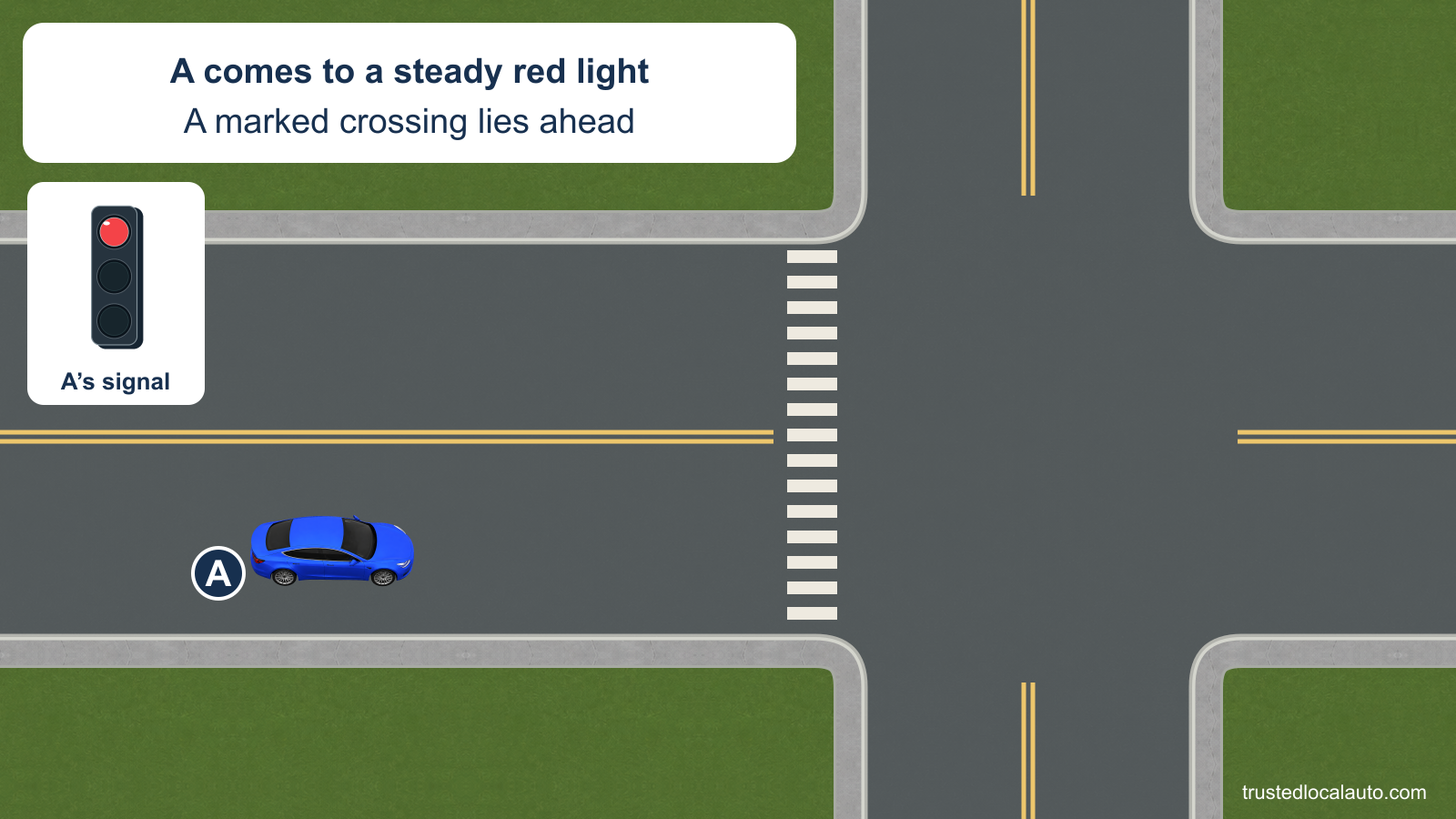 A approaches a marked crosswalk on a steady red light, with no stop line. The car remains well back from the crossing.