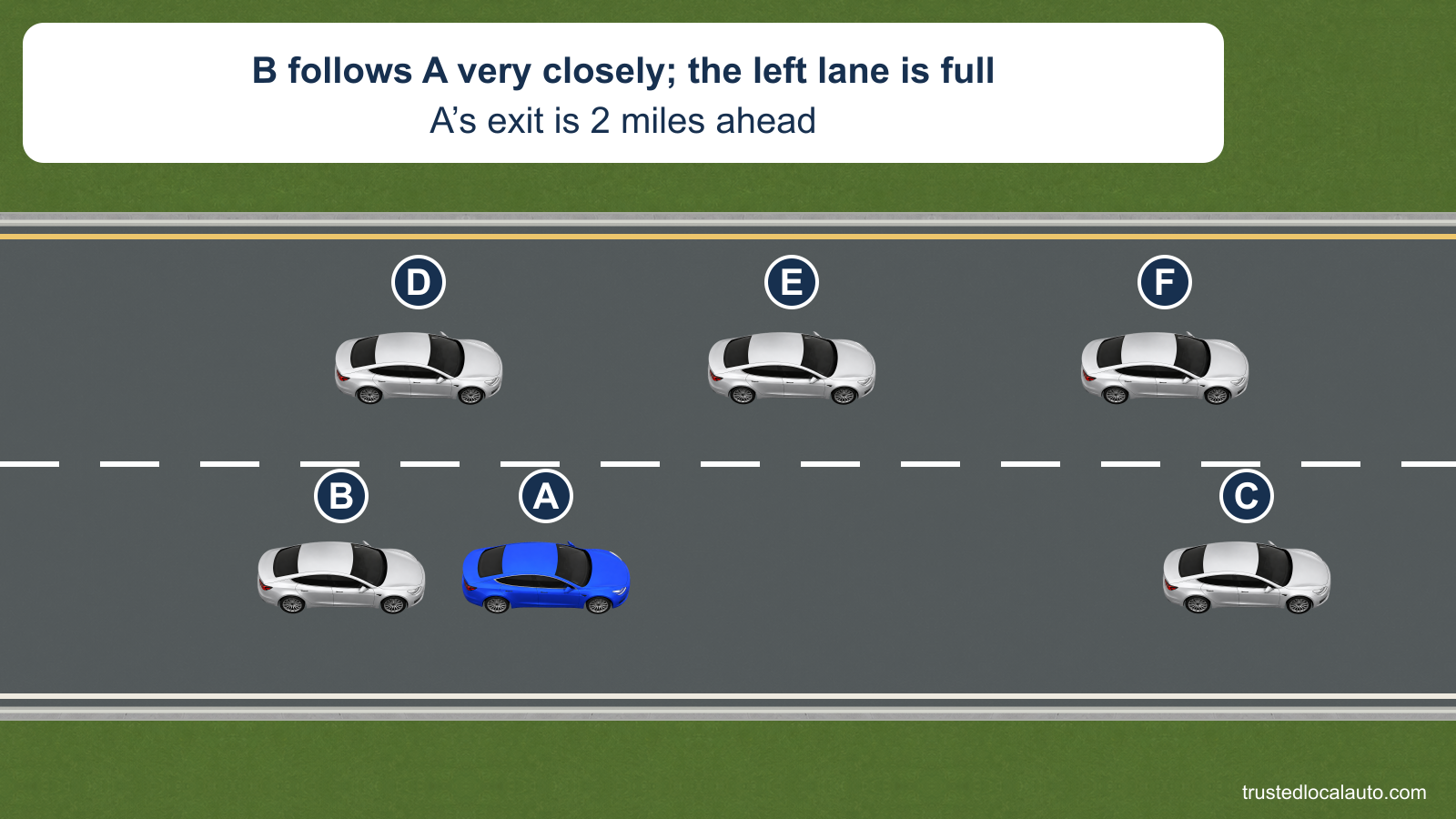 A travels in the right freeway lane with B very close behind and C farther ahead. Cars D, E and F occupy the left lane; the card states that A’s exit is still two miles ahead.