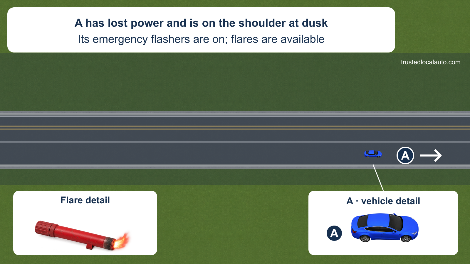 At dusk, A is stopped on the right shoulder of a rural two-lane highway with its emergency flashers on. Enlarged details identify the car and an available flare; no flare location is marked in the question.