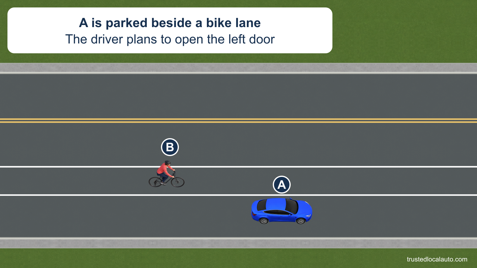 A is parked at the curb, with a bike lane beside its driver’s side. B approaches from behind through that lane.