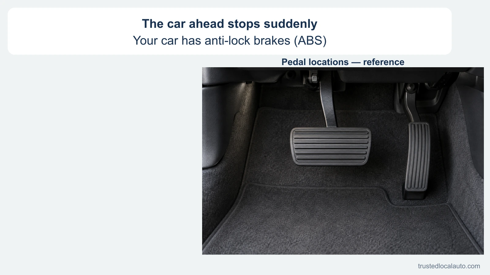 A neutral car-interior detail shows the brake and accelerator pedals. The caption states that the car has ABS and the vehicle ahead stops suddenly.
