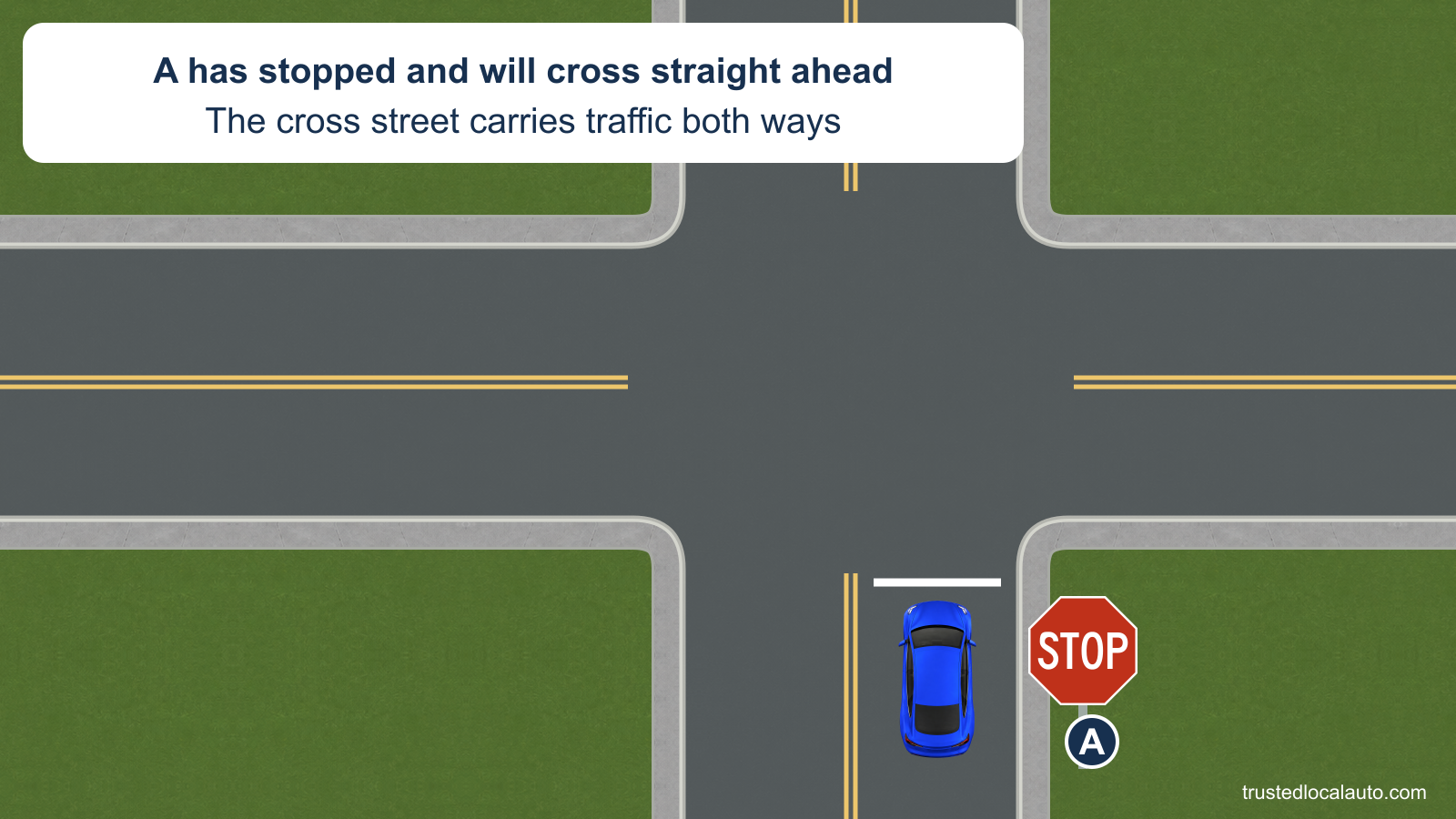 A is stopped before a stop line and STOP sign, facing a clear two-way cross street.