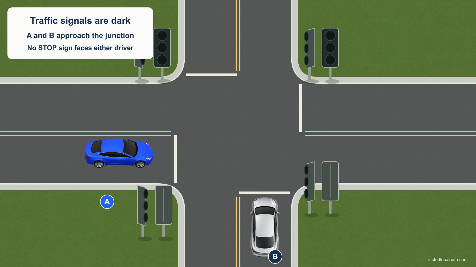Blue A approaches from the west and silver B from the south. Installed traffic signals are dark, and no STOP sign faces either driver. Opposing traffic lanes have two solid yellow lines.