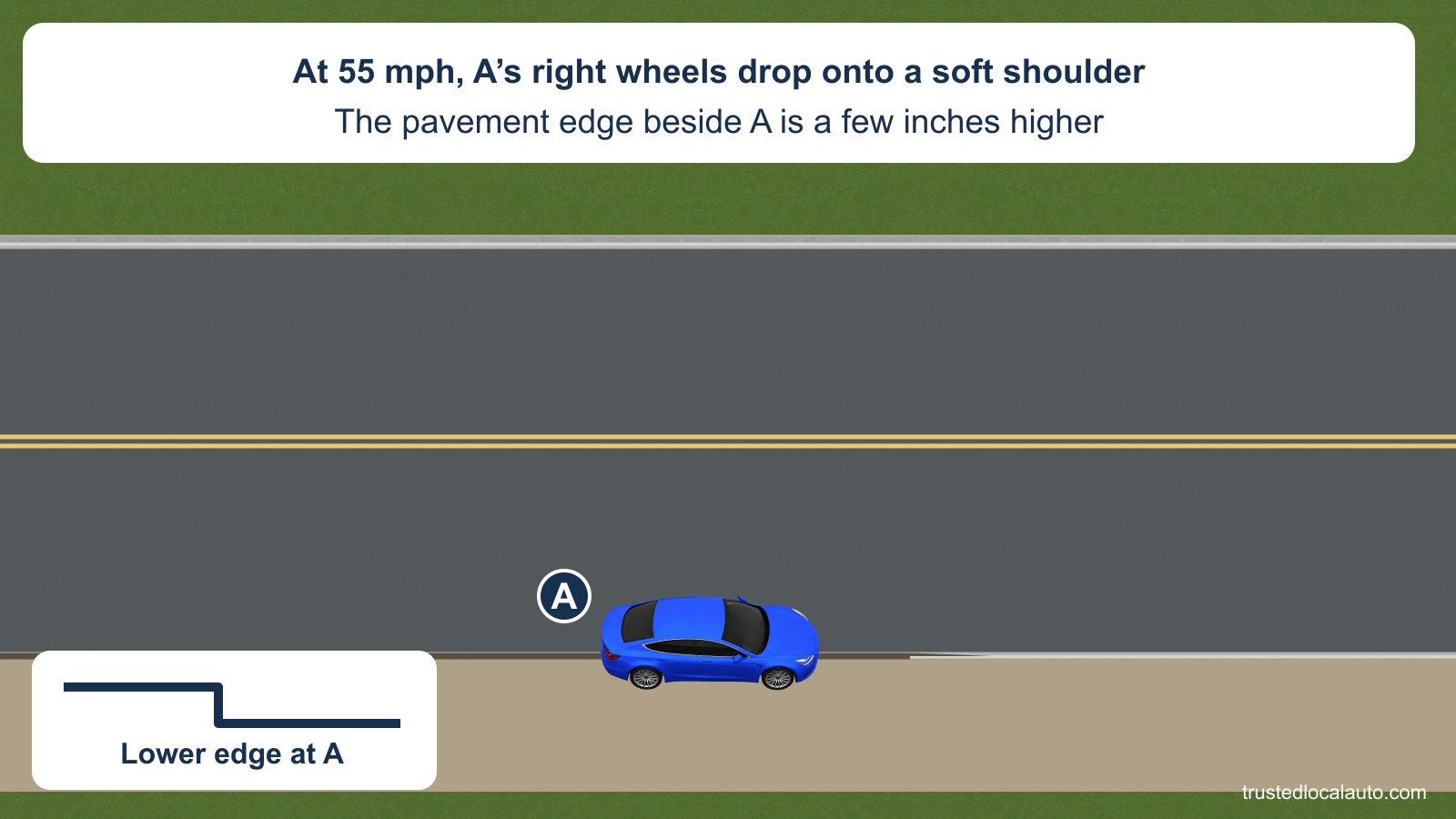 Blue A straddles the edge of a two-lane road, with its right wheels on the soft shoulder. A separate cross-section identifies the lower edge beside A. The card gives 55 mph and a pavement edge a few inches higher. No return route, braking action or reduced speed is shown.