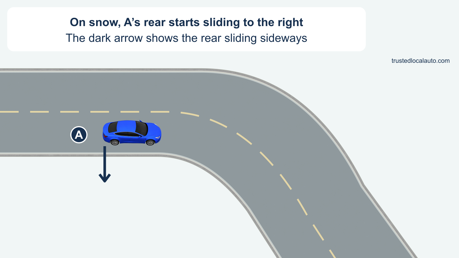 A travels toward a bend on a snowy two-lane road. A dark arrow beside its rear points toward the driver’s right and identifies the rear sliding sideways; it is not a steering instruction.