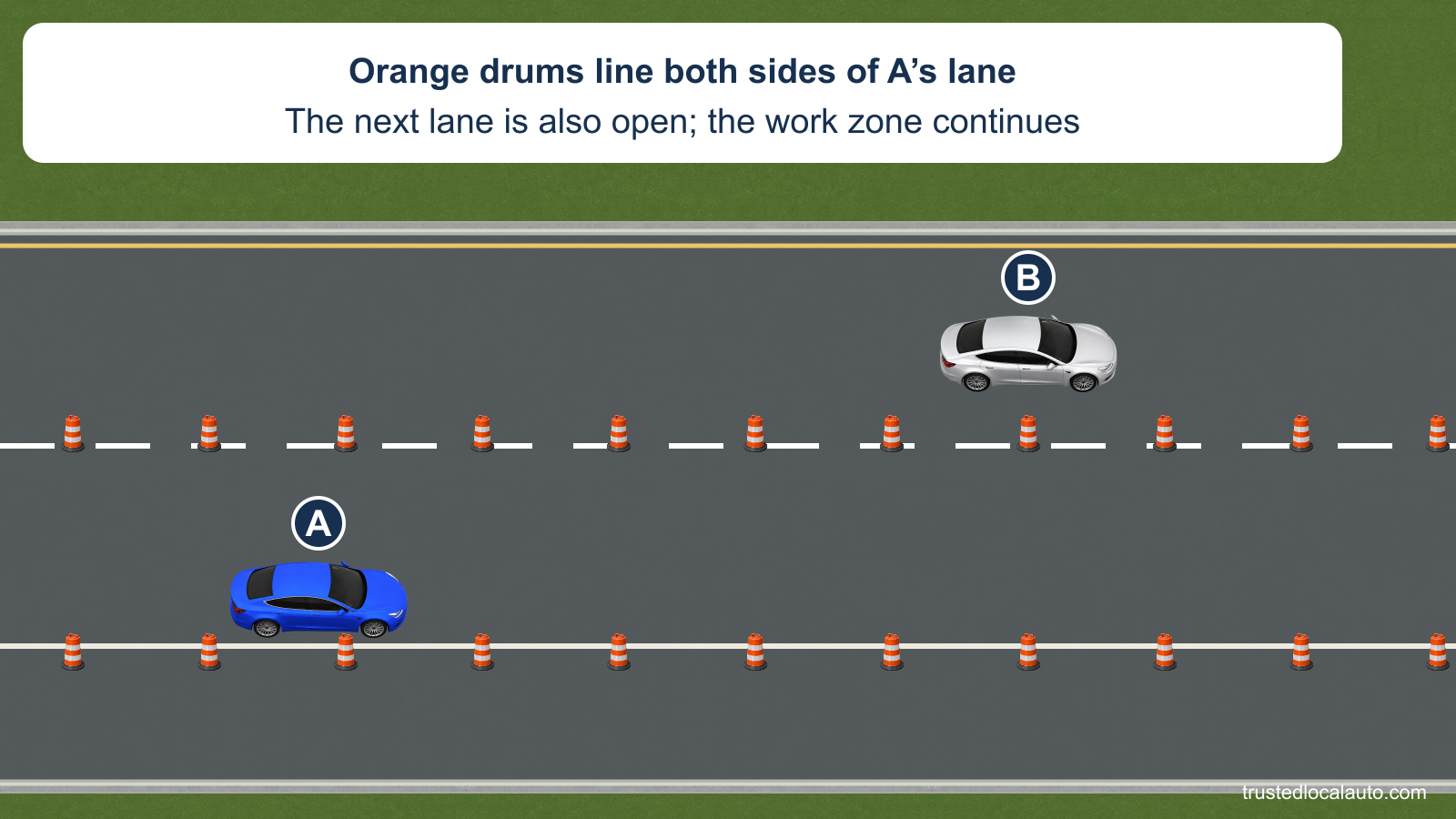 A travels through a long work zone between rows of orange drums. The adjacent lane is open and contains another car.