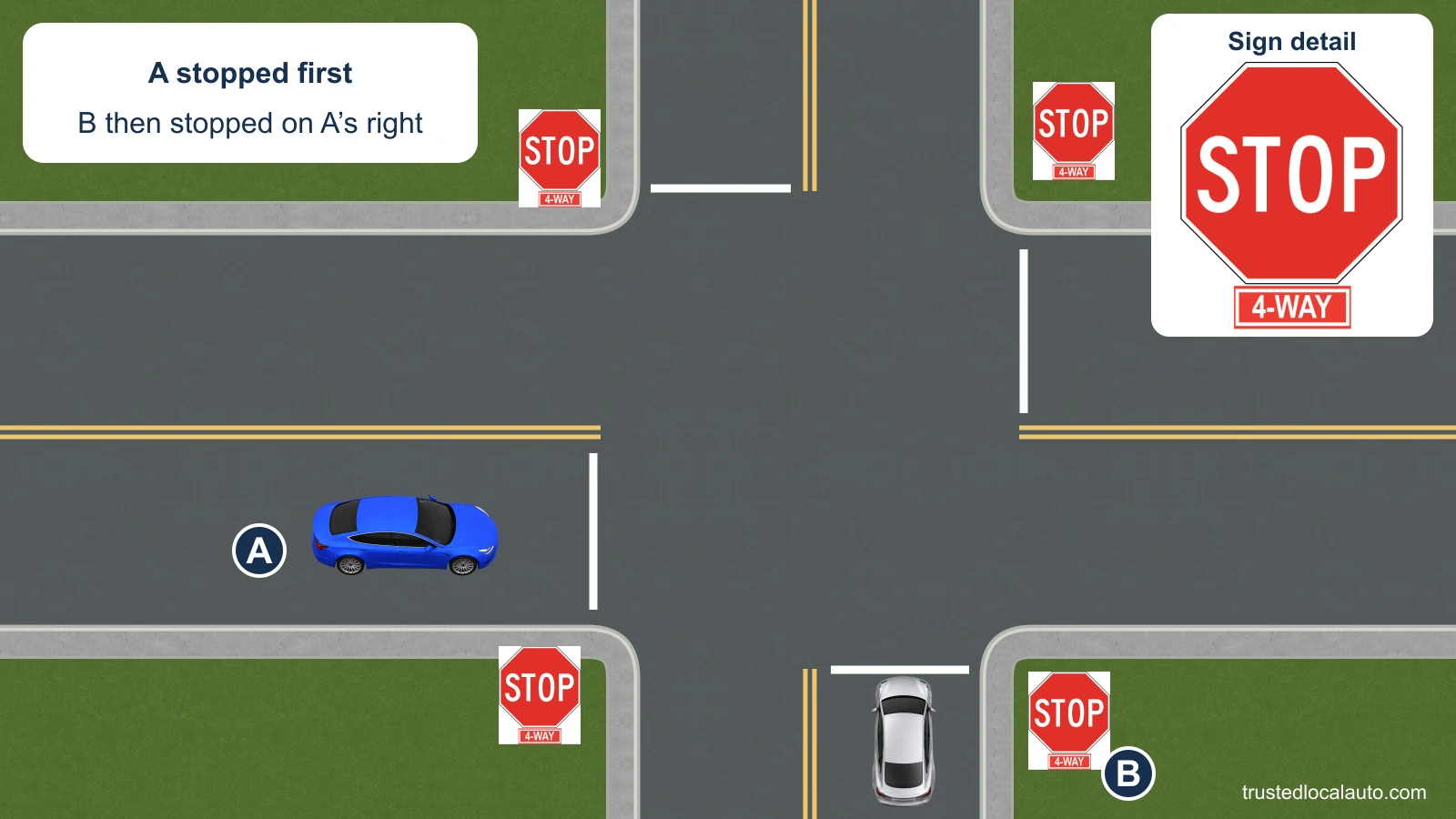 A is stopped on the west approach of a four-way intersection; B is stopped on the south approach, to A’s right. Each approach has a STOP sign with a 4-WAY plate, enlarged in a sign detail, and the card states that A stopped first and B stopped next.