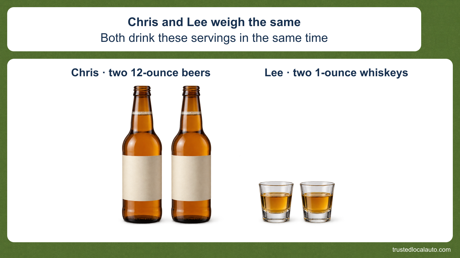 Chris has two 12-ounce beer bottles; Lee has two 1-ounce whiskey shots. The card states equal body weight and drinking time. No alcohol equivalence is shown.