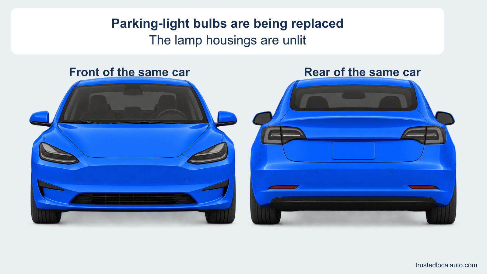 Two views of the same blue passenger car, front at left and rear at right. Parking-lamp housings are unlit neutral gray. The card states that parking-light bulbs are being replaced, and labels identify the two ends. Small lower rear reflectors are not depicted as illuminated parking lamps.