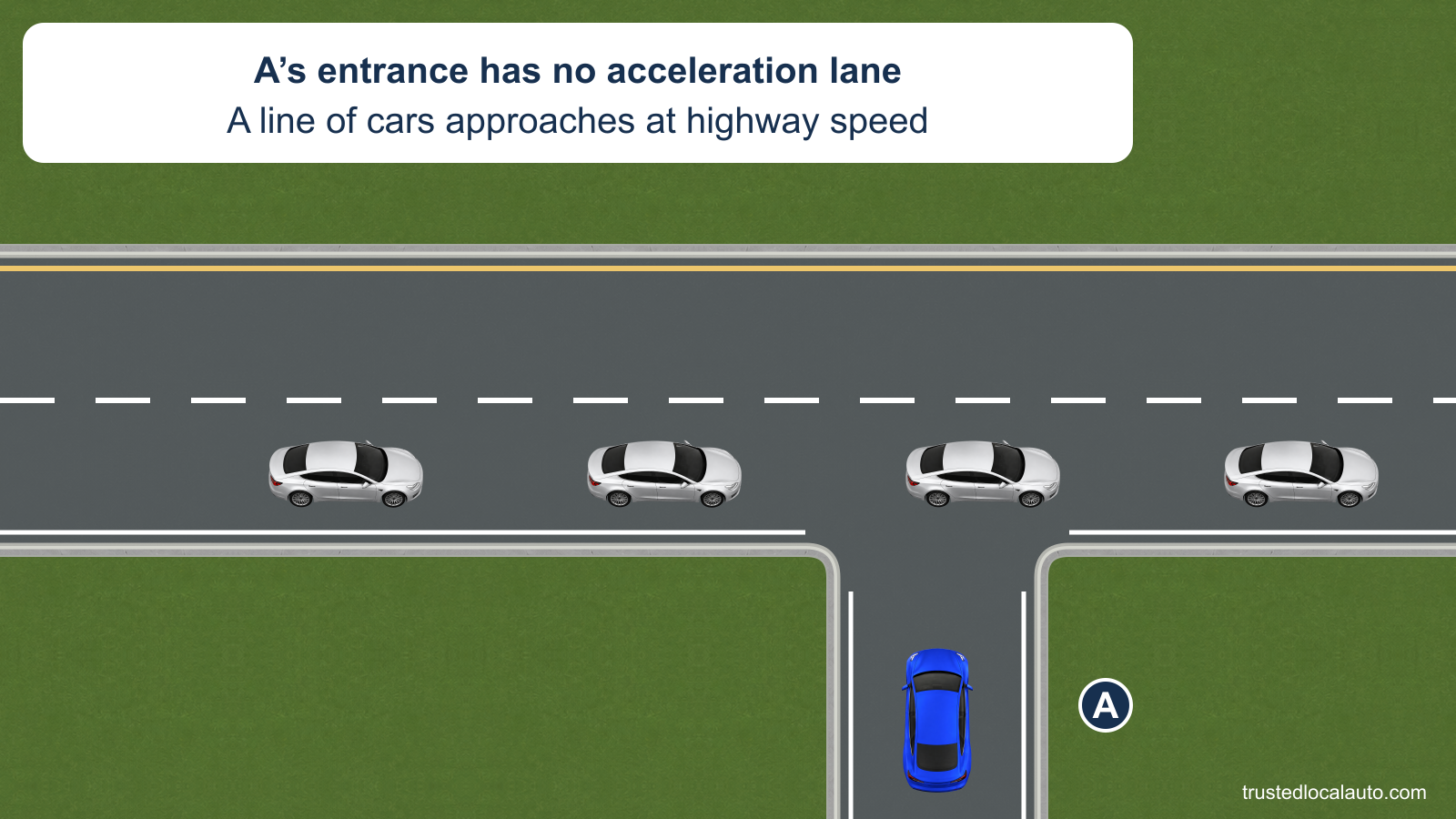 A approaches the end of an older entrance ramp that joins the expressway directly, with no parallel acceleration lane. Four silver cars travel in the nearest through lane.