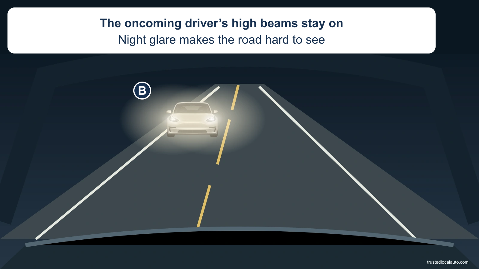 A driver-view scene shows a two-lane road at night and glare from an oncoming silver car B. The yellow center line, right edge of the learner lane and dashboard remain visible. No viewing region is selected.