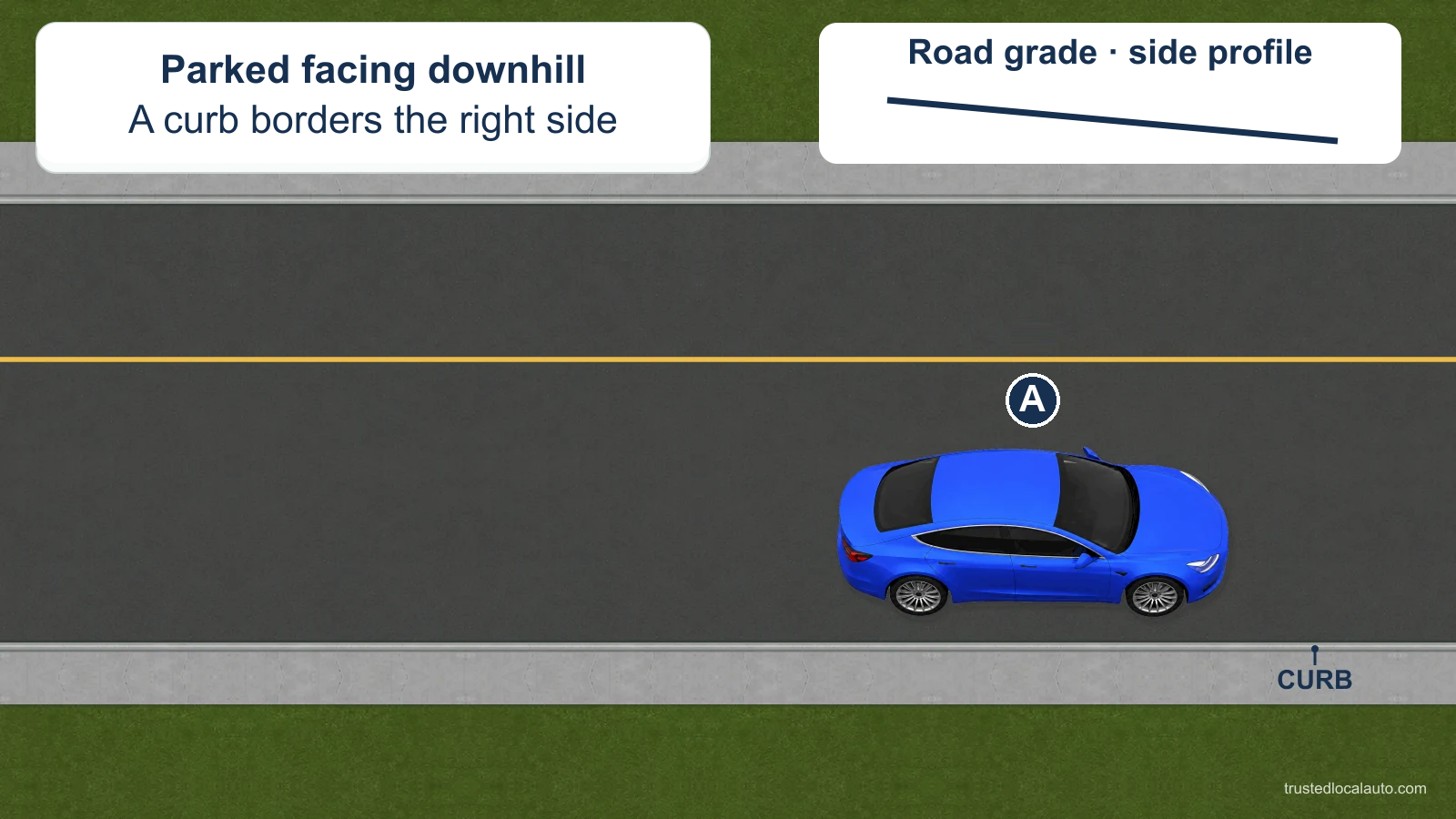 Blue A is parked facing downhill beside a curb on the right. A small side-profile line shows the road grade.