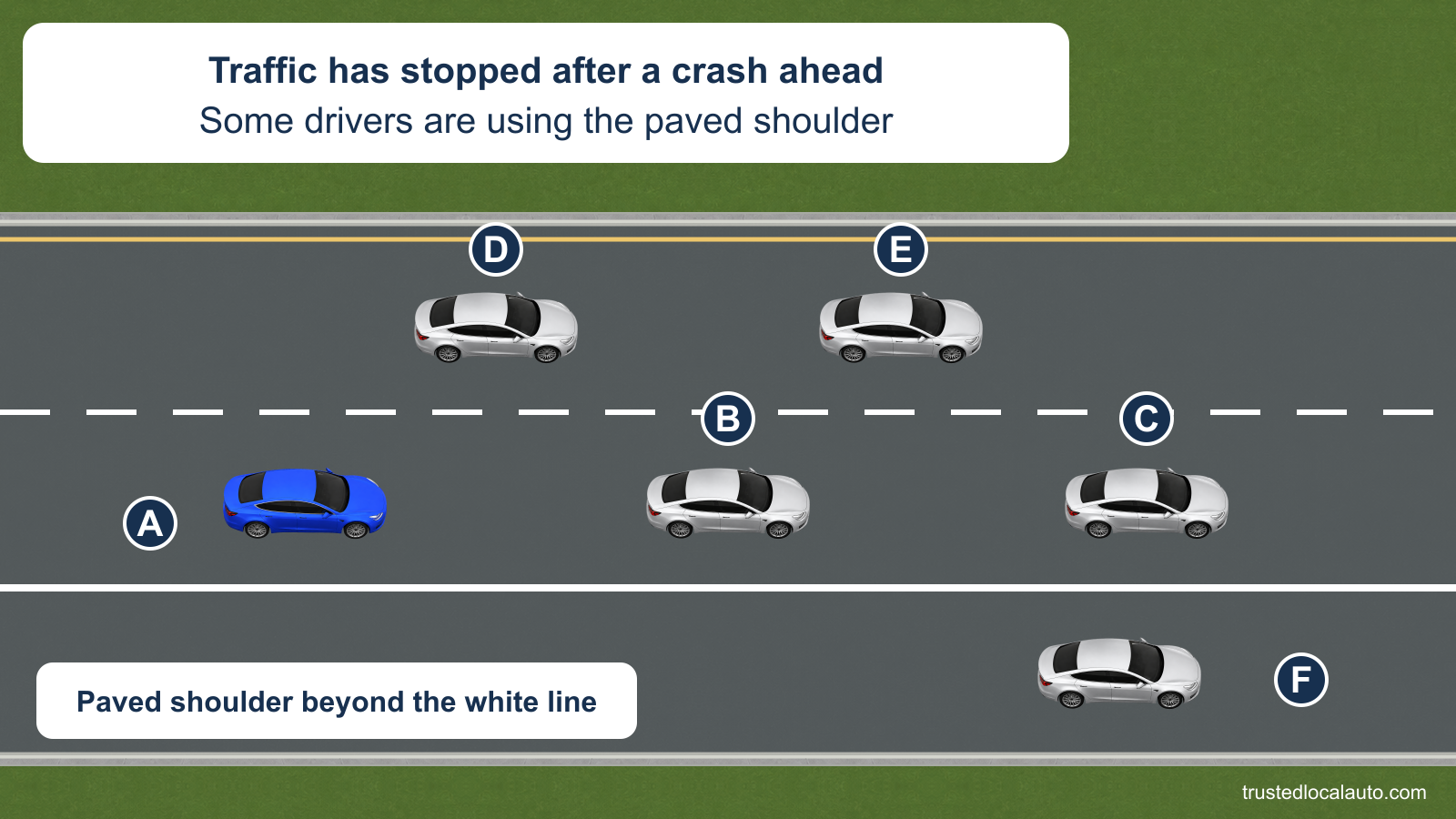 A traffic queue occupies two freeway lanes, with blue car A in the right lane. Silver car F is on the paved shoulder beyond the solid white line. The card says a crash has stopped traffic ahead.