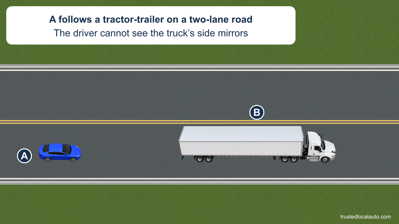 A follows a tractor-trailer in the same lane on a two-lane road. The neutral fact card states that the driver cannot see the truck’s side mirrors.